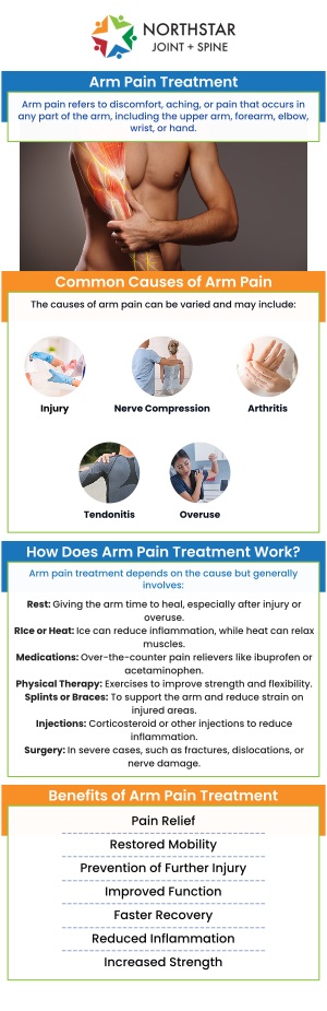 Arm pain refers to discomfort or aches anywhere from the shoulder to the fingers. It can result from nerve issues or conditions like arthritis or tendonitis. Common symptoms include sharp pain, numbness, weakness, or limited movement, all of which are evaluated by Board Certified Dr. Robert J. Nocerini, MD, at Northstar Joint and Spine. If you're experiencing arm pain, it's best to consult with a doctor for proper diagnosis and treatment. For more information, contact us today or schedule an appointment online. We are conveniently located at 7704 San Jacinto Pl Suite #200 Plano, TX 75024.