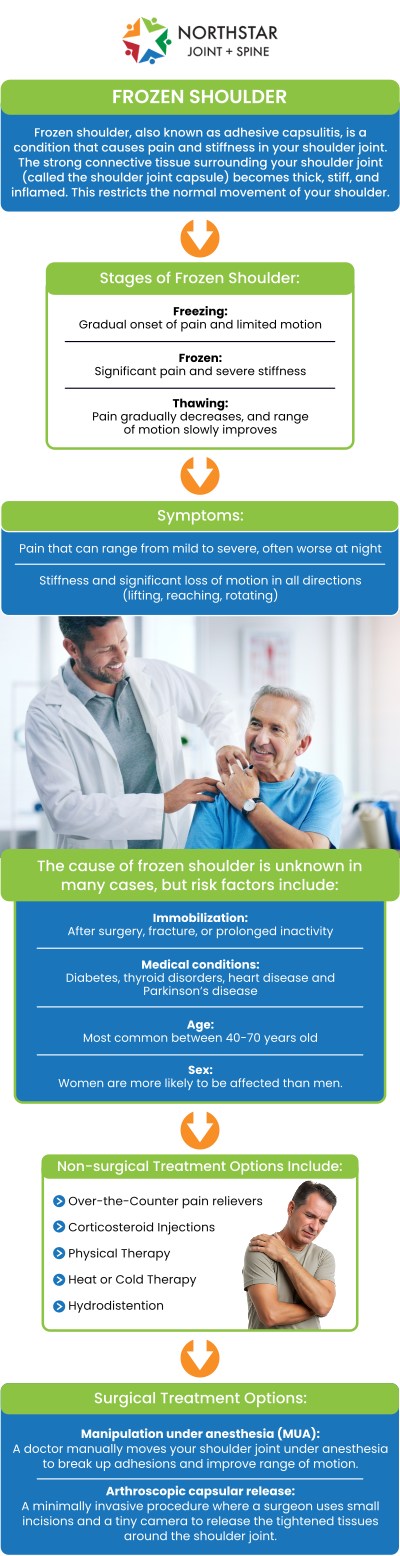 Frozen shoulder, also known as adhesive capsulitis, causes pain, stiffness, and limited movement in the shoulder joint. The condition typically develops gradually and can take one to three years to resolve on its own. It often affects individuals over the age of 40, particularly women, and can make everyday tasks like reaching overhead or lifting objects difficult. Board-certified Dr. Robert J. Nocerini, MD, at Northstar Joint and Spine offers effective treatment options to help improve mobility and alleviate symptoms. For more information, contact us today or schedule an appointment online. We are conveniently located at 7704 San Jacinto Pl Suite #200 Plano, TX 75024.