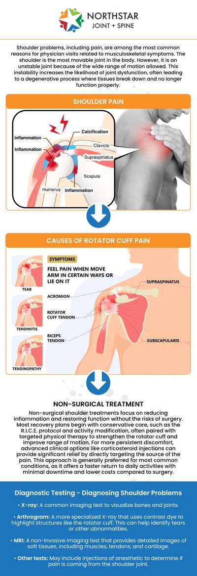 Shoulder pain can result from various conditions such as arthritis, tendinitis, and frozen shoulder. Overuse or repetitive motions can lead to inflammation, while age and degenerative changes in the joint often cause stiffness and discomfort. Board-certified Dr. Robert J. Nocerini, MD, at Northstar Joint and Spine in Plano, TX, specializes in diagnosing and treating the underlying causes of shoulder pain to help you regain mobility and live pain-free. For more information, contact us today or schedule an appointment online. We are conveniently located at 7704 San Jacinto Pl Suite #200 Plano, TX 75024.