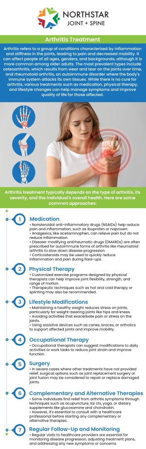 If you're suffering from knee arthritis in Plano, TX, Northstar Joint and Spine offers a range of effective treatments to manage pain and improve joint function. Treatment options include medications, physical therapy, and lifestyle changes. Board Certified Dr. Robert J. Nocerini, MD, provides personalized care to help you regain mobility, reduce discomfort, and improve your quality of life. For more information, contact us today or schedule an appointment. We are conveniently located at 7704 San Jacinto Pl Suite #200 Plano, TX 75024. If you're suffering from knee arthritis in Plano, TX, Northstar Joint and Spine offers a range of effective treatments to manage pain and improve joint function. Treatment options include medications, physical therapy, and lifestyle changes. Board Certified Dr. Robert J. Nocerini, MD, provides personalized care to help you regain mobility, reduce discomfort, and improve your quality of life. For more information, contact us today or schedule an appointment. We are conveniently located at 7704 San Jacinto Pl Suite #200 Plano, TX 75024.
