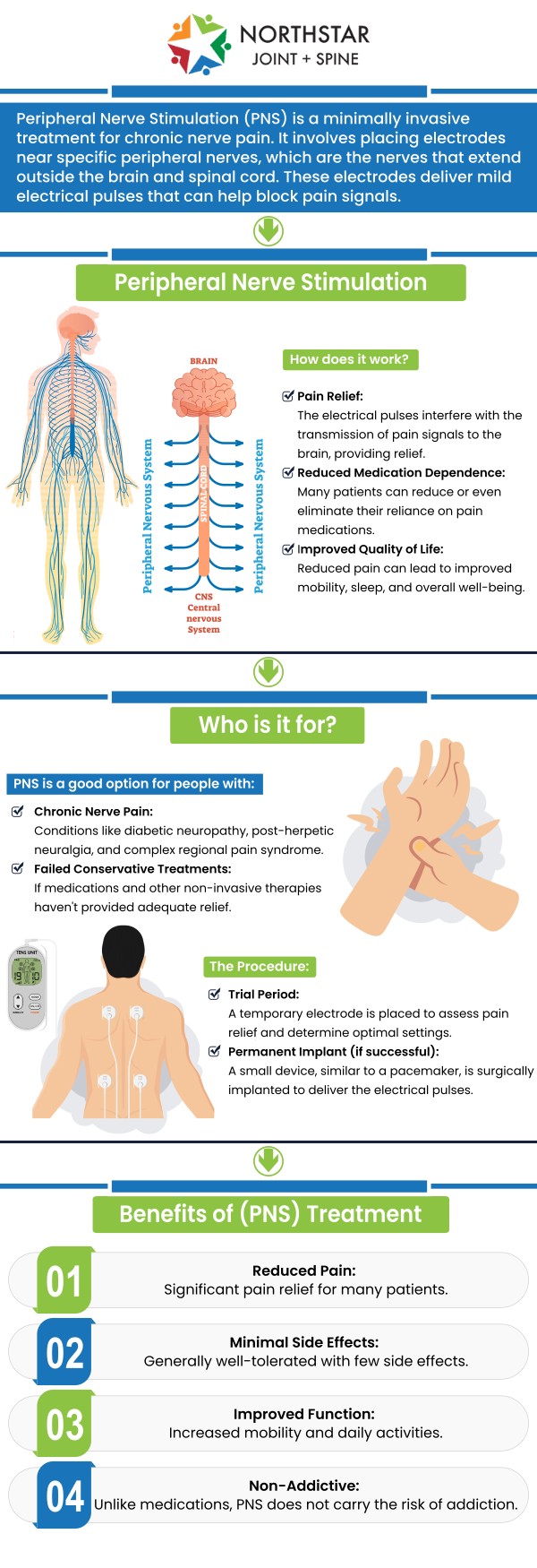 Peripheral Nerve Stimulation (PNS) is a treatment that uses electrical impulses to block pain signals from nerves. A small device is implanted near the affected nerve, sending gentle pulses to reduce pain. It’s commonly used for chronic conditions like neuropathy and back pain. Dr. Robert Nocerini, MD, a board-certified specialist at Northstar Joint and Spine in Plano, TX, offers this effective solution for pain management. Contact us today for more information or book an appointment online. We are conveniently located at 7704 San Jacinto Pl Suite #200 Plano, TX 75024.