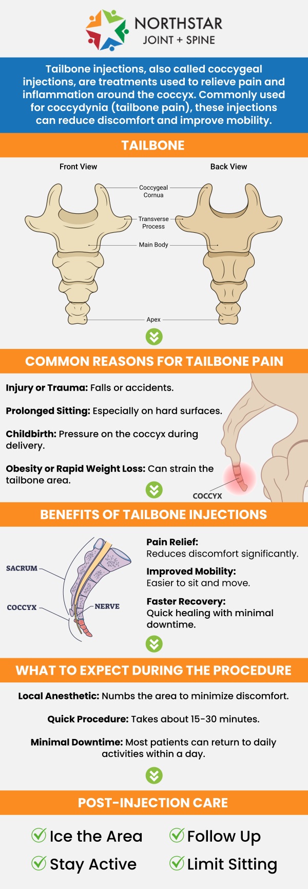 Common causes of tailbone pain may include prolonged sitting, pressure on the coccyx, poor posture, pelvic muscle tension, arthritis-related changes, or inflammation near the base of the spine. This discomfort can make sitting, standing, driving, or moving from a seated position difficult. Tailbone pain may feel like aching, soreness, pressure, or sharp discomfort around the lower spine. At Northstar Joint and Spine in Plano, TX, Board-Certified Dr. Robert Nocerini provides personalized evaluation to identify the cause and guide targeted treatment. For more information, contact us today or book an appointment online. We are conveniently located at 7704 San Jacinto Pl Suite 200 Plano, TX 75024. Common causes of tailbone pain may include prolonged sitting, pressure on the coccyx, poor posture, pelvic muscle tension, arthritis-related changes, or inflammation near the base of the spine. This discomfort can make sitting, standing, driving, or moving from a seated position difficult. Tailbone pain may feel like aching, soreness, pressure, or sharp discomfort around the lower spine. At Northstar Joint and Spine in Plano, TX, Board-Certified Dr. Robert Nocerini provides personalized evaluation to identify the cause and guide targeted treatment. For more information, contact us today or book an appointment online. We are conveniently located at 7704 San Jacinto Pl Suite 200 Plano, TX 75024.