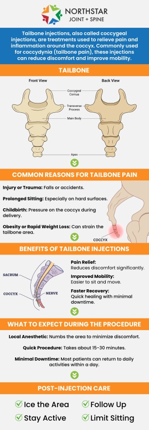 Common causes of tailbone pain may include prolonged sitting, pressure on the coccyx, poor posture, pelvic muscle tension, arthritis-related changes, or inflammation near the base of the spine. This discomfort can make sitting, standing, driving, or moving from a seated position difficult. Tailbone pain may feel like aching, soreness, pressure, or sharp discomfort around the lower spine. At Northstar Joint and Spine in Plano, TX, Board-Certified Dr. Robert Nocerini provides personalized evaluation to identify the cause and guide targeted treatment. For more information, contact us today or book an appointment online. We are conveniently located at 7704 San Jacinto Pl Suite 200 Plano, TX 75024. Common causes of tailbone pain may include prolonged sitting, pressure on the coccyx, poor posture, pelvic muscle tension, arthritis-related changes, or inflammation near the base of the spine. This discomfort can make sitting, standing, driving, or moving from a seated position difficult. Tailbone pain may feel like aching, soreness, pressure, or sharp discomfort around the lower spine. At Northstar Joint and Spine in Plano, TX, Board-Certified Dr. Robert Nocerini provides personalized evaluation to identify the cause and guide targeted treatment. For more information, contact us today or book an appointment online. We are conveniently located at 7704 San Jacinto Pl Suite 200 Plano, TX 75024.
